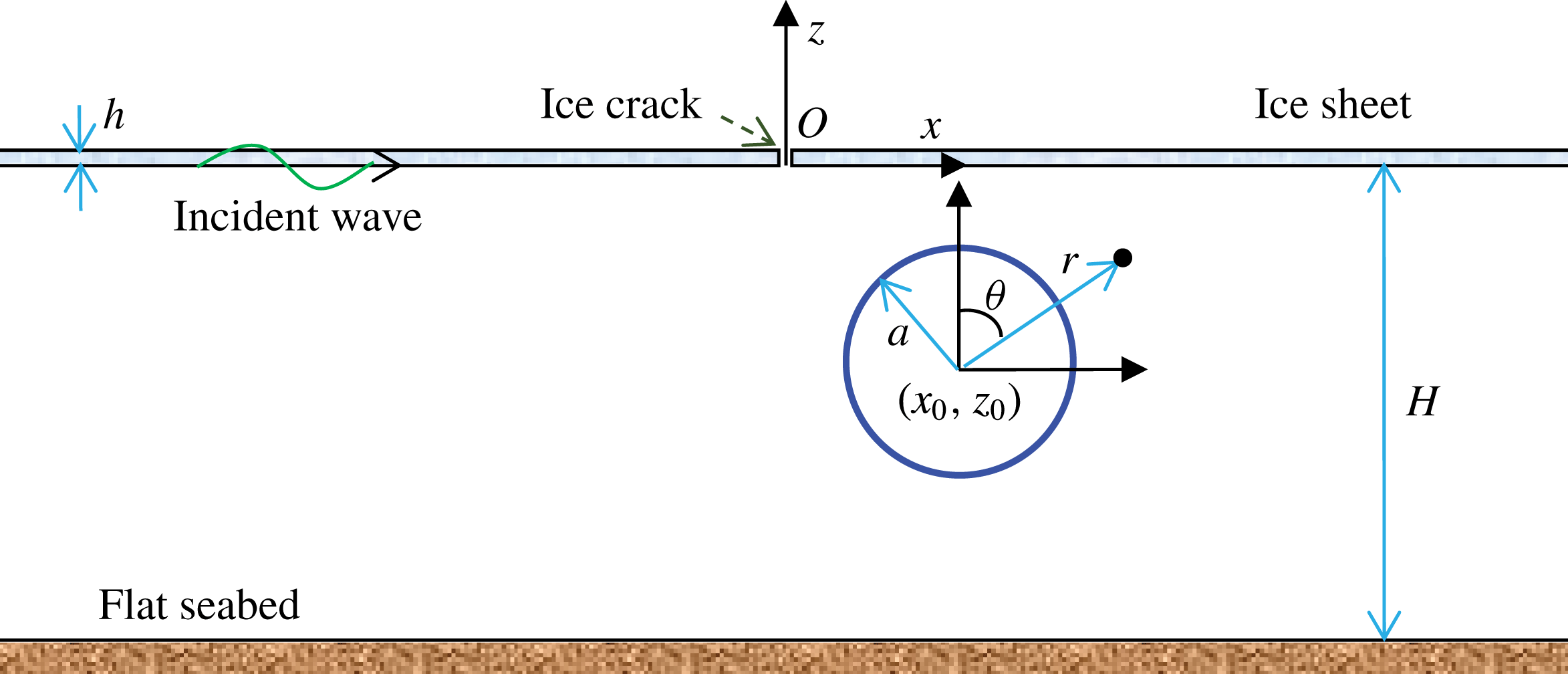 Wave radiation and diffraction by a circular cylinder submerged below ...