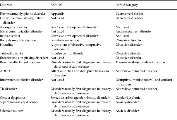 Dsm 5 Disorders Chart