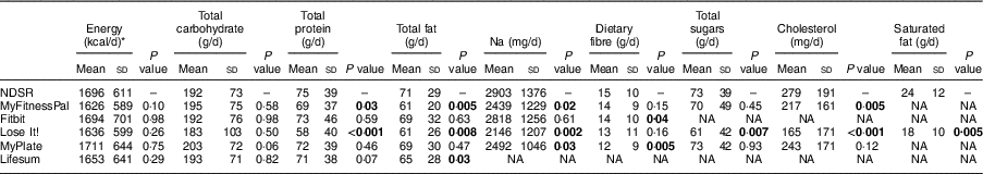 Assessment Of The Accuracy Of Nutrient Calculations Of Five Popular Nutrition Tracking Applications Public Health Nutrition Cambridge Core