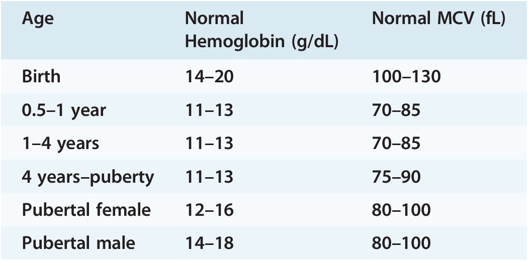 Cord Blood Hemoglobin Reference Range
