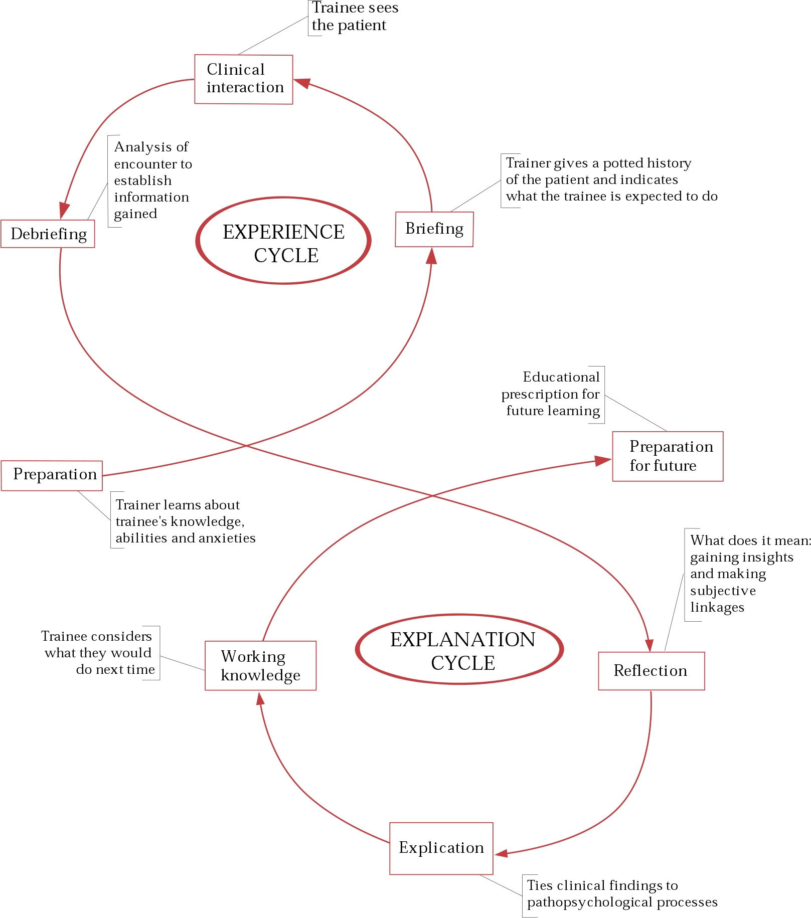 Cox’s structure of bedside teaching