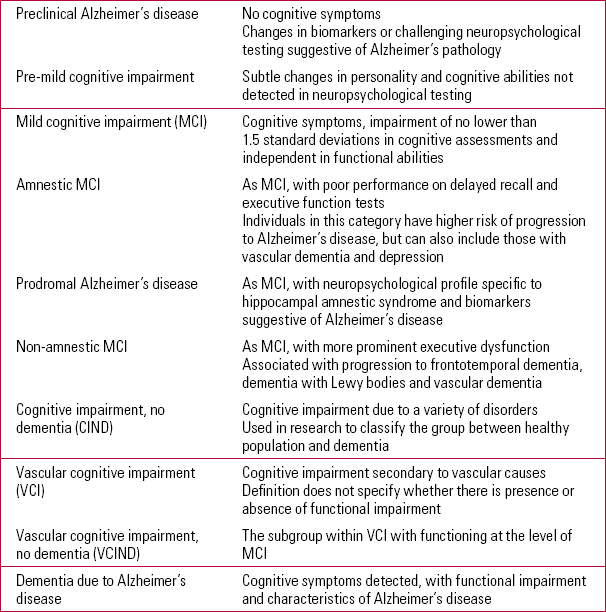New Diagnostic Concepts In Alzheimer's Disease | Advances In ...