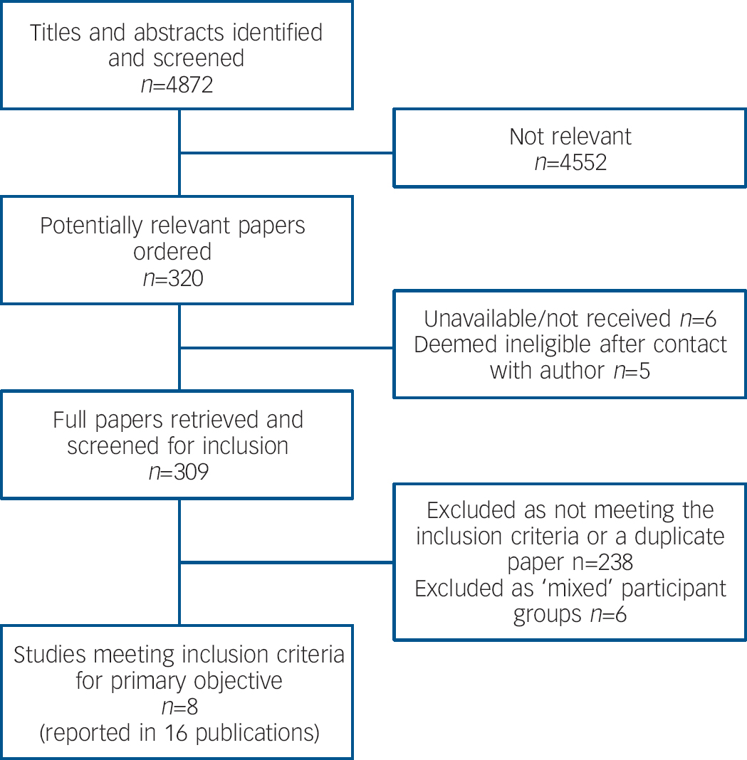 Interventions For People Bereaved Through Suicide Systematic Review