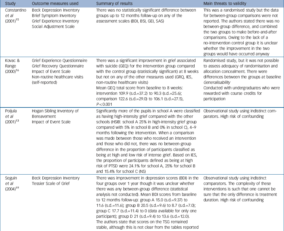 Interventions For People Bereaved Through Suicide: Systematic Review ...