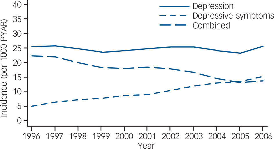 Recent Trends In The Incidence Of Recorded Depression In Primary Care ...