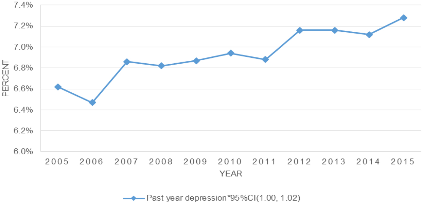 Trends in depression prevalence in the USA from 2005 to 2015 widening disparities in vulnerable