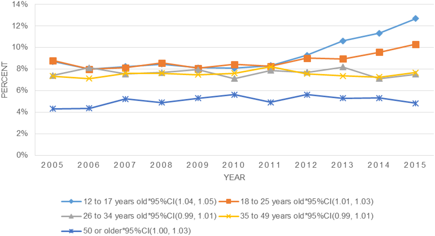 Trends in depression prevalence in the USA from 2005 to 2015 widening