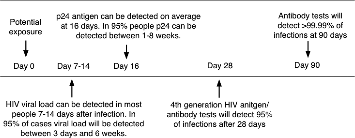 Вич 1 2 и антигена p24. ИФА p24 антиген. Антиген p24 когда появляется. HIV I & II antibody and p24 antigen как расшифровать. Антиген 24 когда появляется.