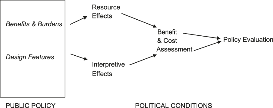 When And How New Policy Creates New Politics: Examining The Feedback ...