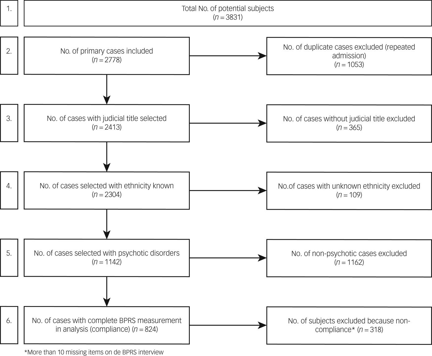 Ethnic variations regarding clinical profiles and symptom representation in  prisoners with psychotic disorders | BJPsych Open | Cambridge Core