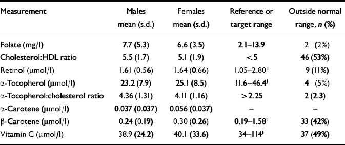 Diet, smoking and cardiovascular risk in people with schizophrenia ...