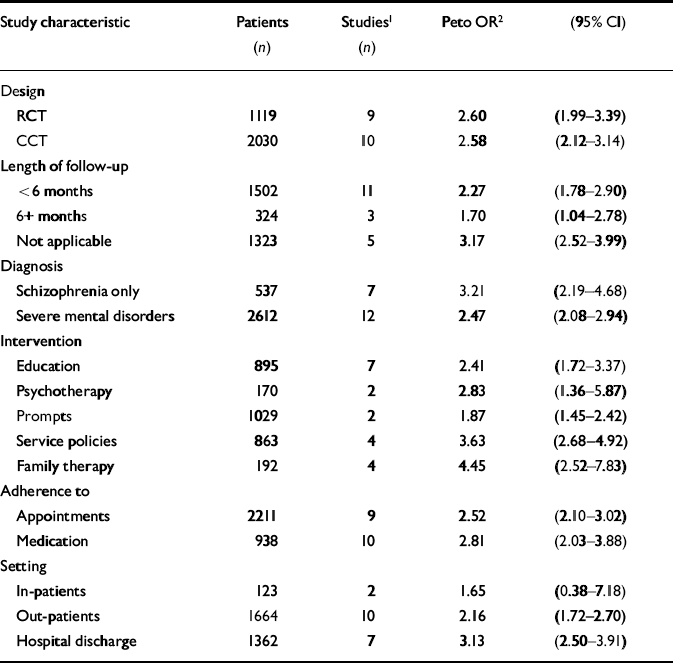 Clinical interventions for treatment non-adherence in psychosis: Meta ...