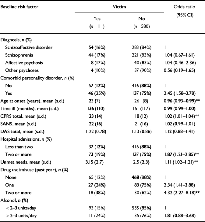 Prevalence of violent victimisation in severe mental illness | The ...