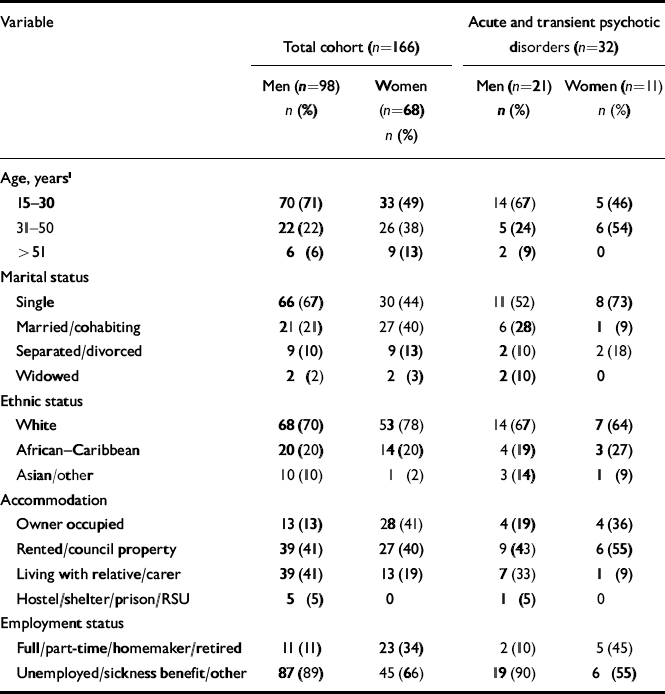 Acute and transient psychotic disorders: precursors, epidemiology ...