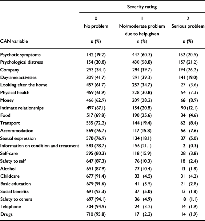 Factor Structure In The Camberwell Assessment Of Need | The British ...