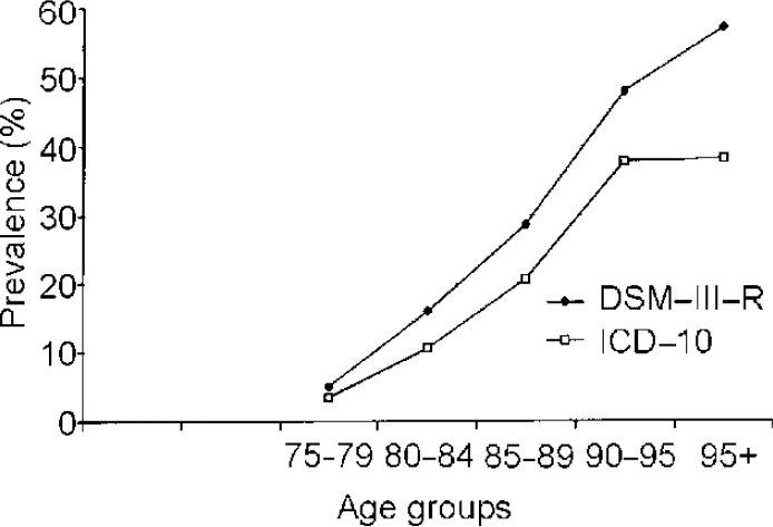 icd 10 code for dementia