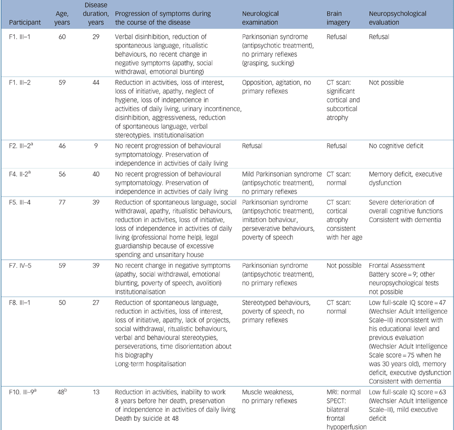 Perseveration in Schizophrenia and Dementia