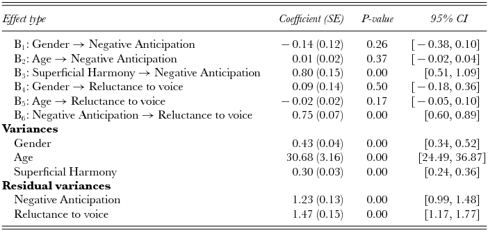 Superficial Harmony and Conflict Avoidance Resulting from