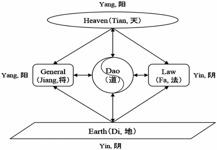 How To Approach The Ancient Chinese Wisdom A Commentary Concerning Sun Tzu S The Art Of War Management And Organization Review Cambridge Core