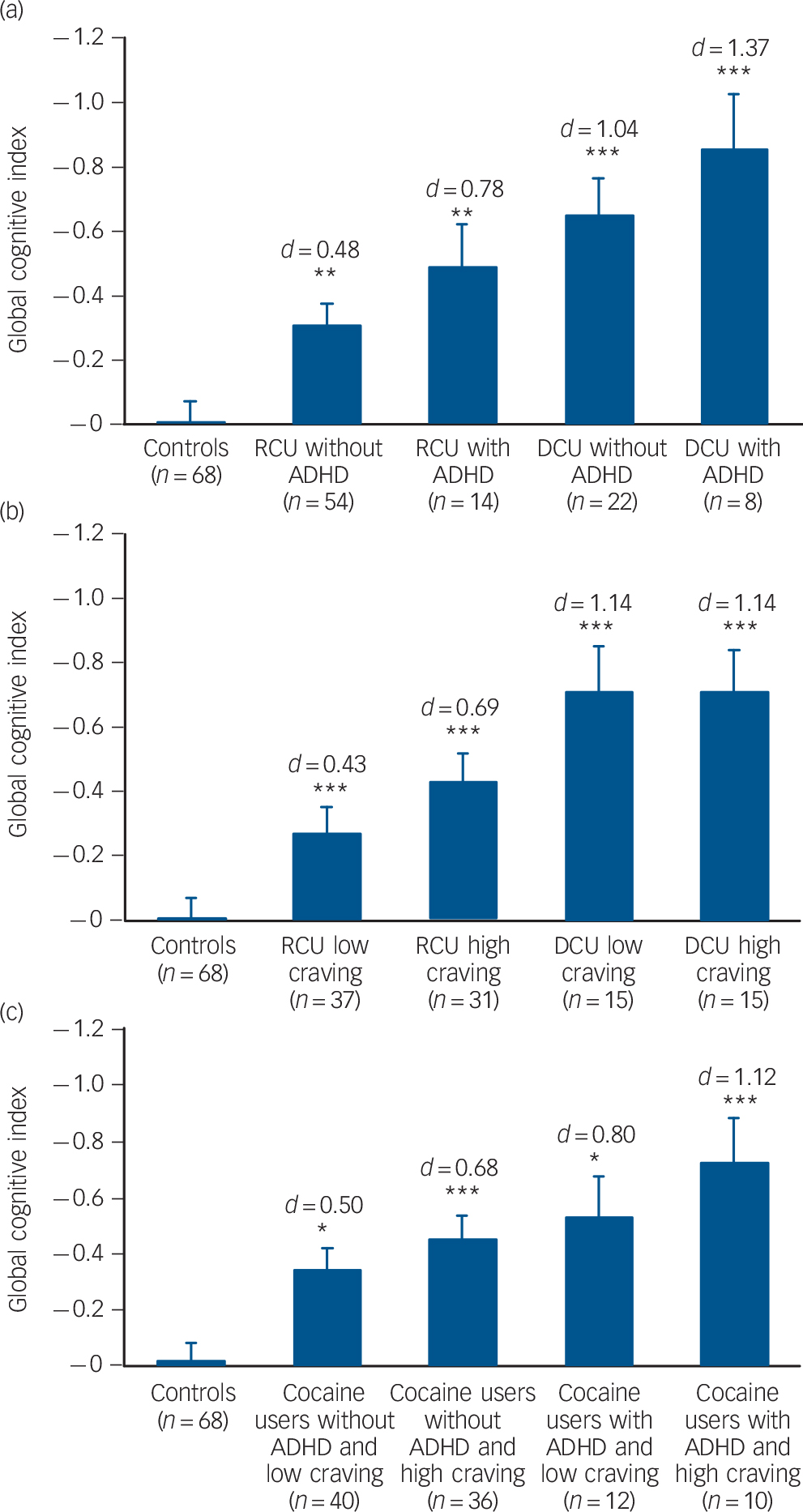 Cognitive dysfunctions in recreational and dependent cocaine users ...