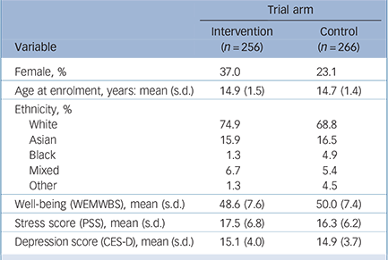 Effectiveness Of The Mindfulness In Schools Programme Non Randomised Controlled Feasibility Study The British Journal Of Psychiatry Cambridge Core