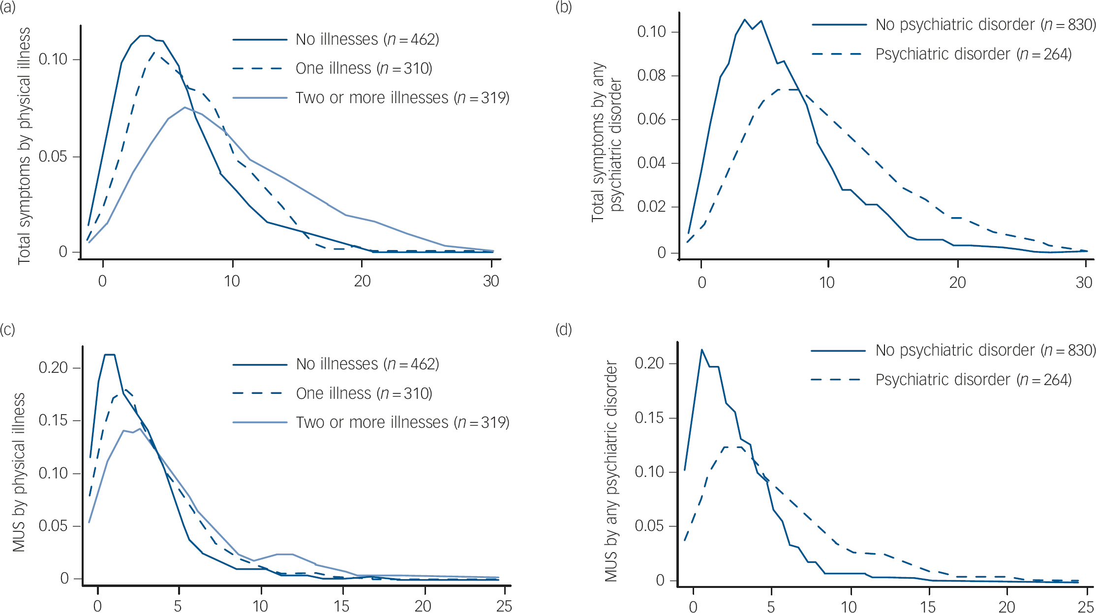 Total Somatic Symptom Score As A Predictor Of Health Outcome In Somatic 