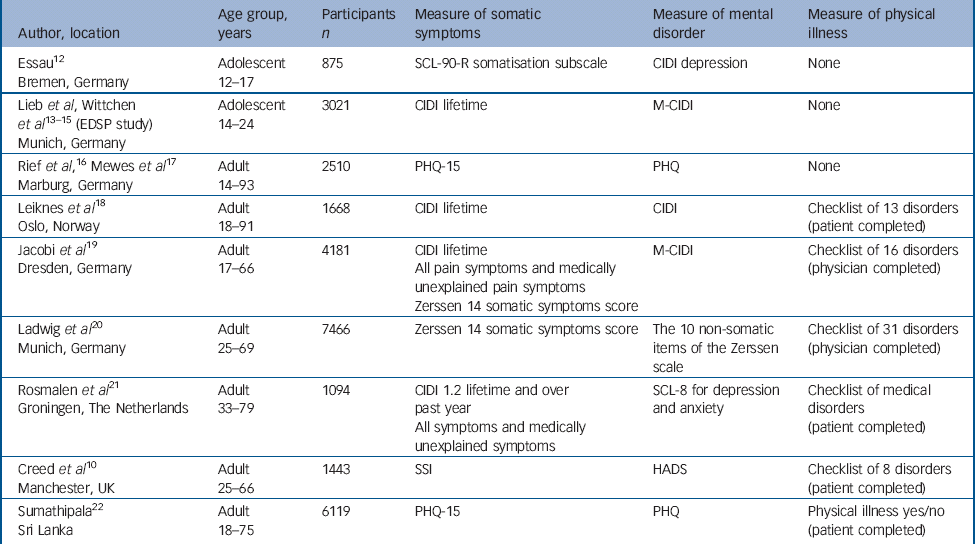 Total somatic symptom score as a predictor of health outcome in somatic ...