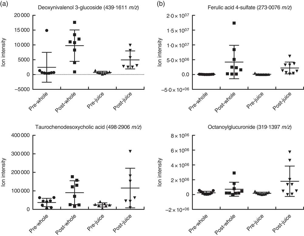 The influence of juicing on the appearance of blueberry metabolites 2 h ...