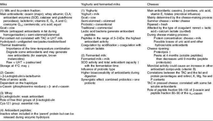 In vitro and in vivo antioxidant potential of milks, yoghurts ...