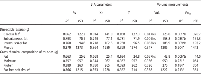 Application Of Bioelectrical Impedance Analysis In Prediction Of Light Kid Carcass And Muscle Chemical Composition Animal Cambridge Core