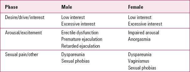 Sexual Dysfunction Classification And Assessment Advances In