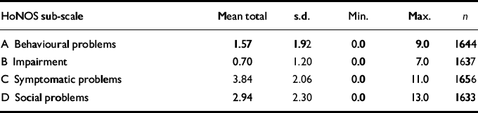 Value of HoNOS in assessing patient change in NHS psychotherapy and ...