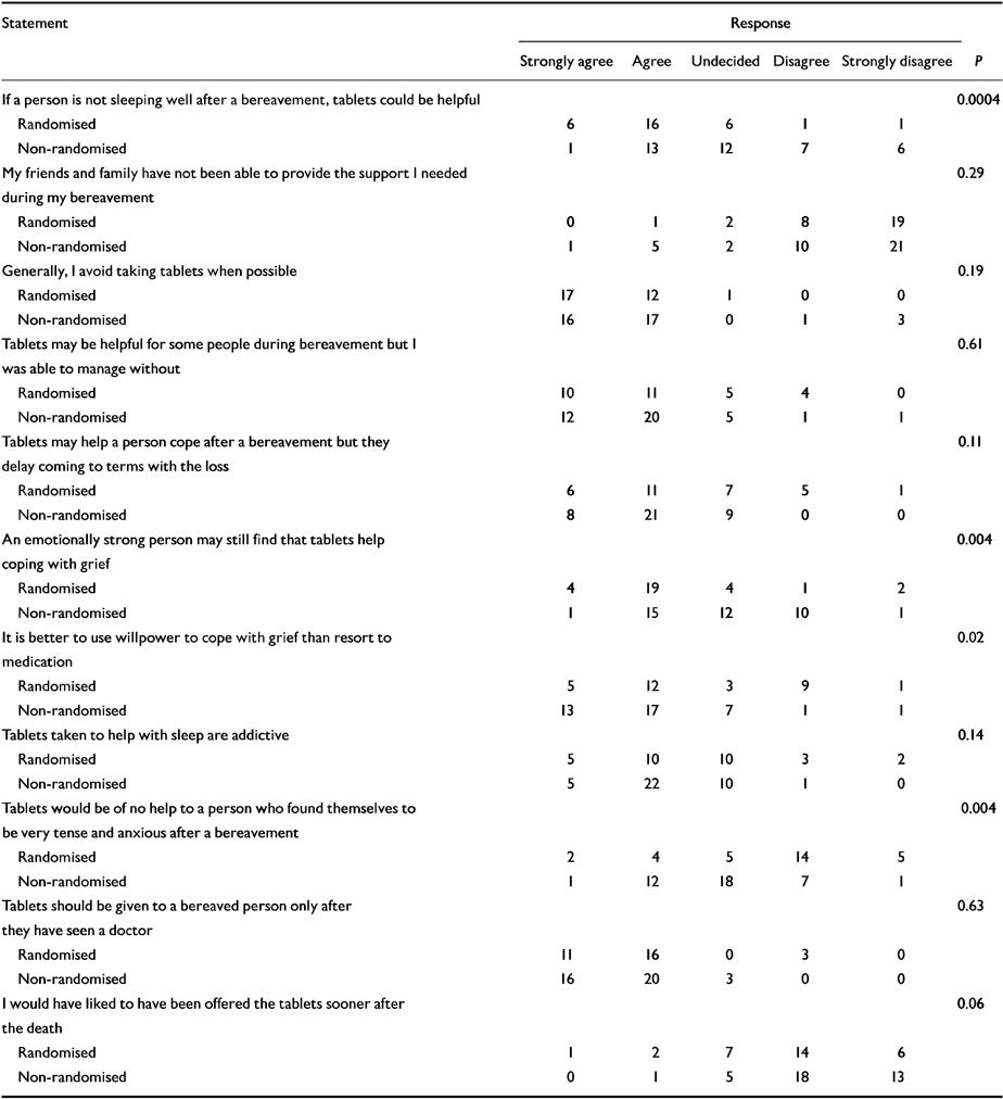 Evaluating the use of benzodiazepines following recent bereavement ...