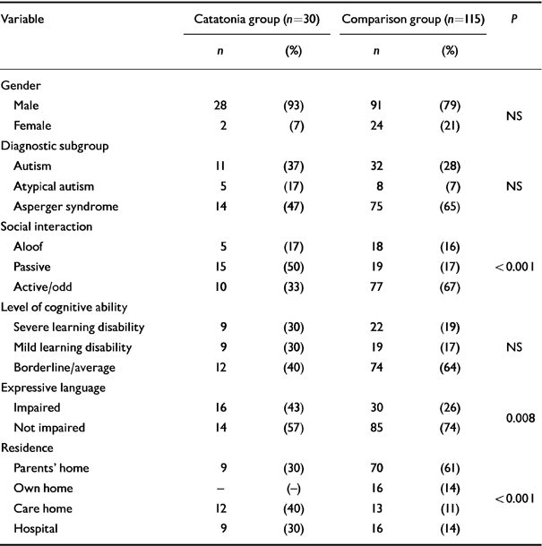 Catatonia in autistic spectrum disorders | The British Journal of ...