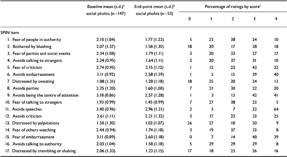 psychometric-properties-of-the-social-phobia-inventory-spin-the