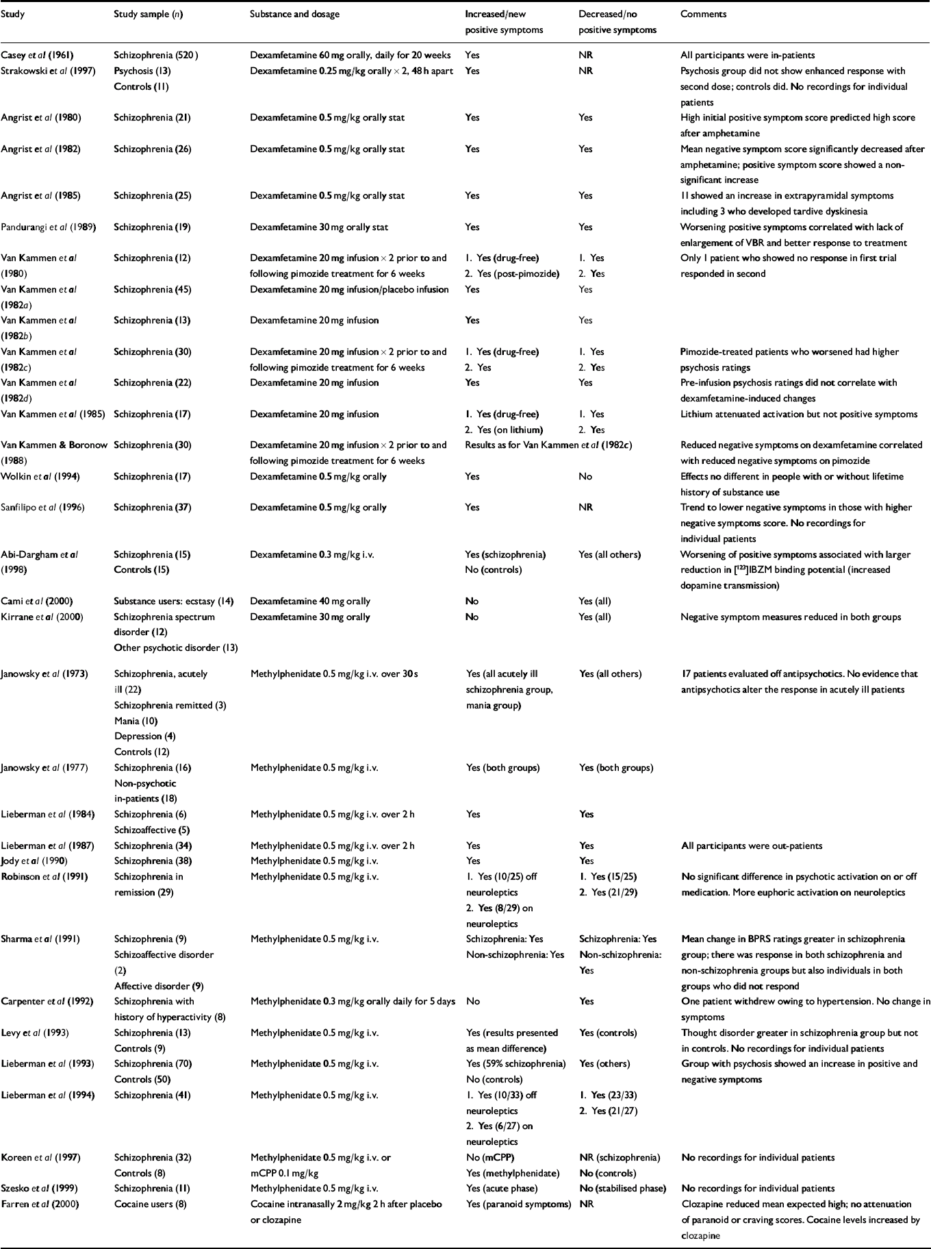 Stimulant psychosis: systematic review | The British Journal of ...