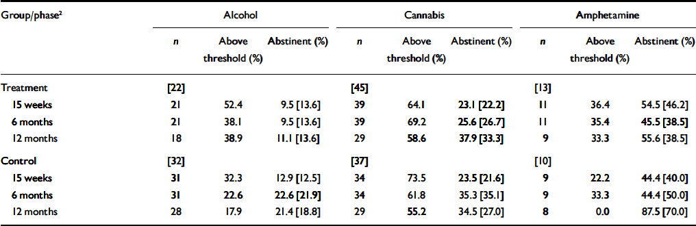 Assessing the cannabis withdrawal scale  NDARC - National Drug and Alcohol  Research Centre