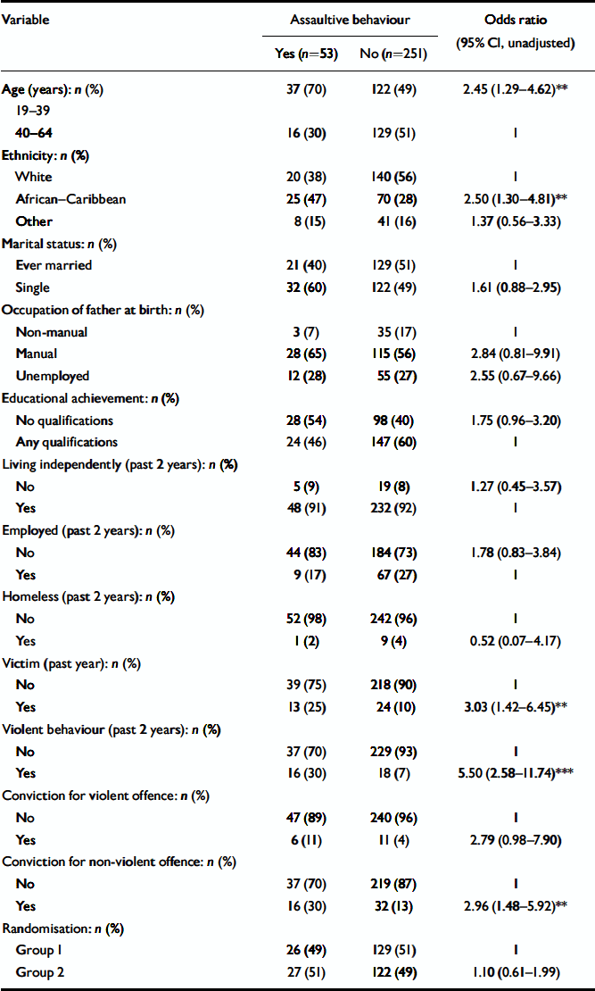 Violence in women with psychosis in the community: Prospective study ...