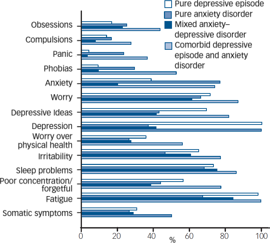 Public health significance of mixed anxiety and depression: beyond current classification | British Journal of Psychiatry | Core