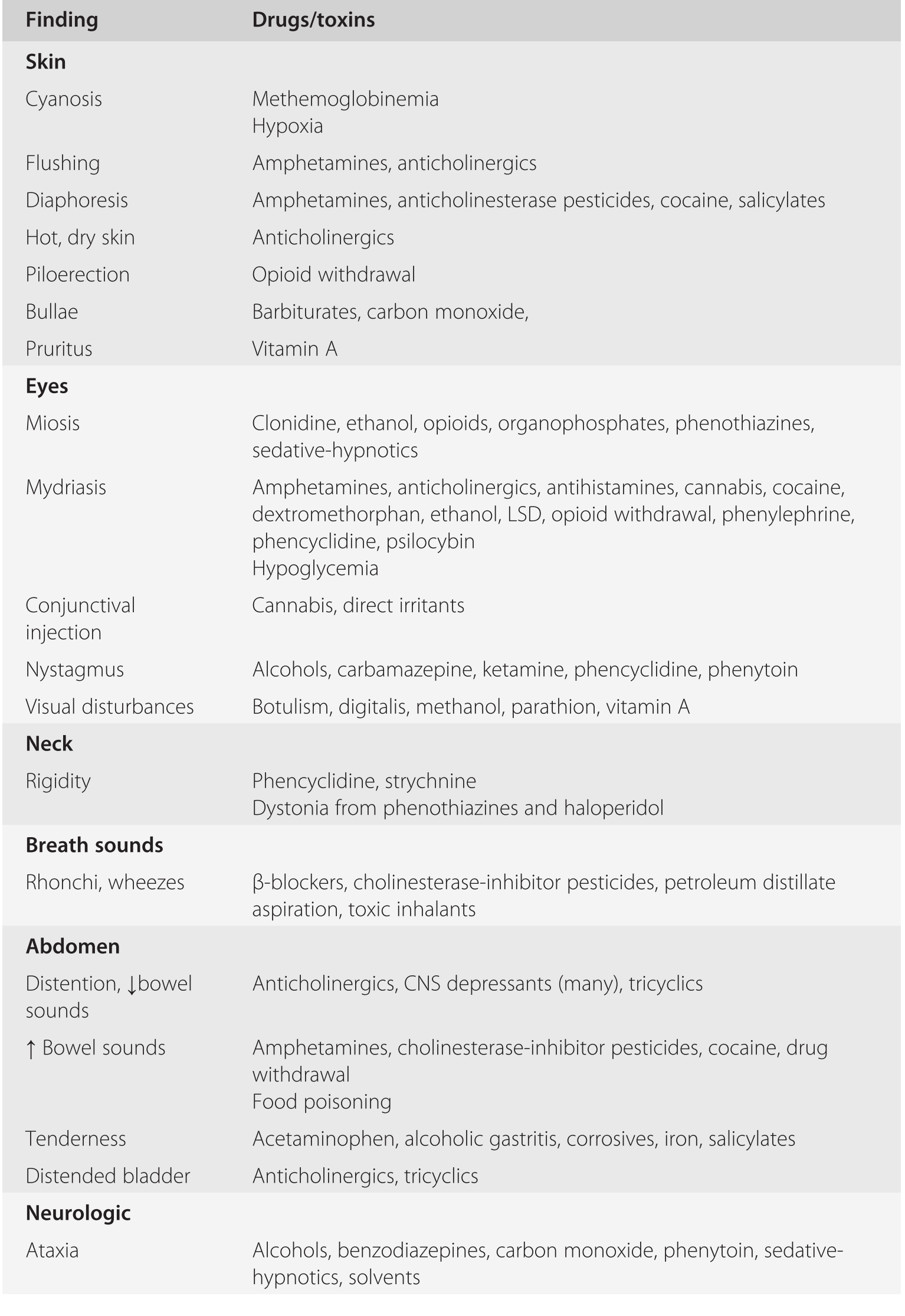 Ingestions Chapter 14 Clinical Manual Of Emergency Pediatrics