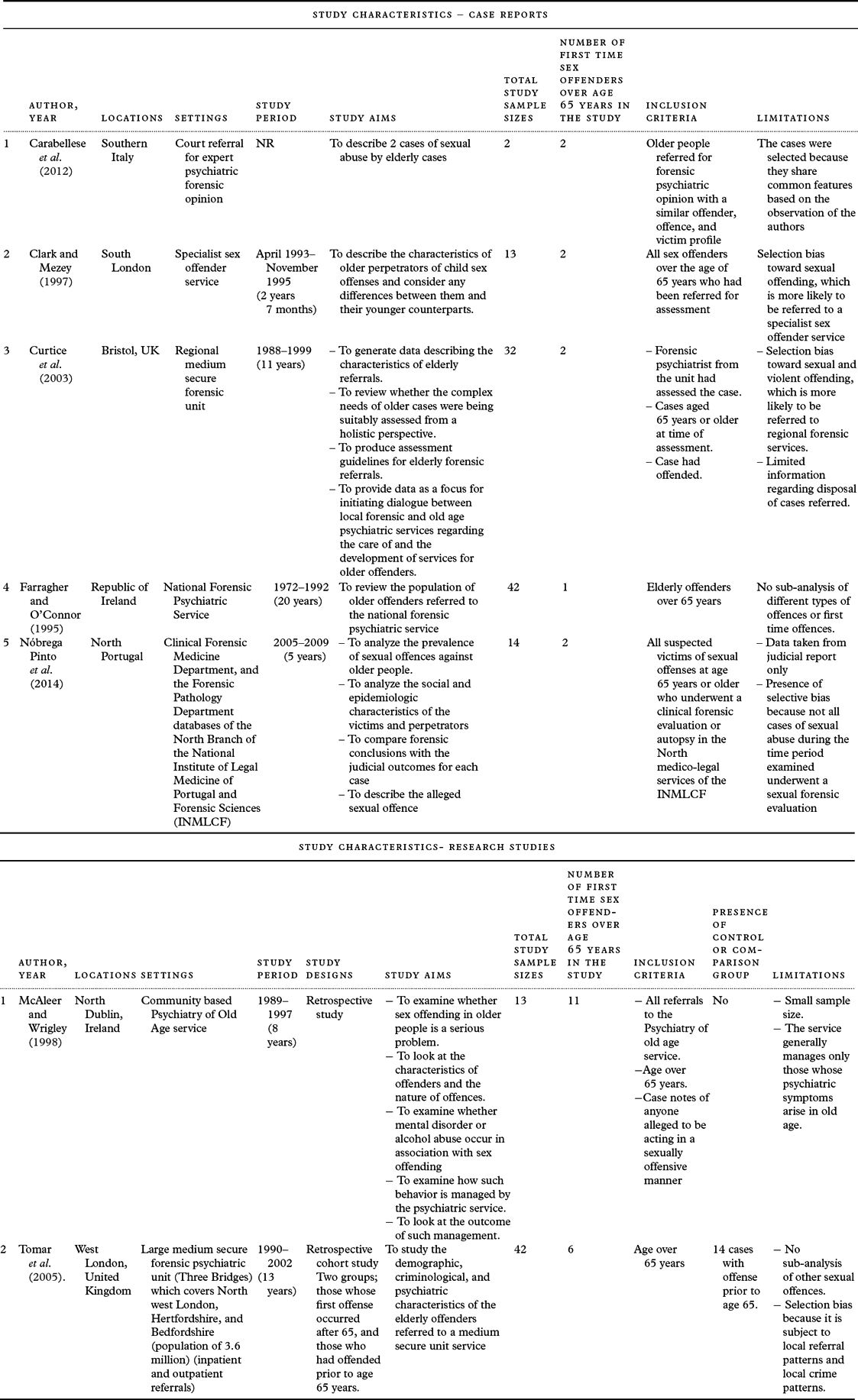 What are the characteristics of first time older sexual offenders? |  International Psychogeriatrics | Cambridge Core