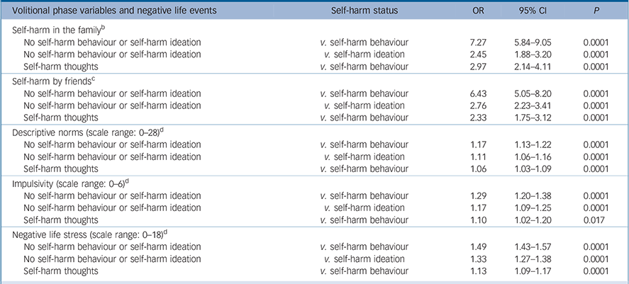 Distinguishing Adolescents Who Think About Self-harm From Those Who ...