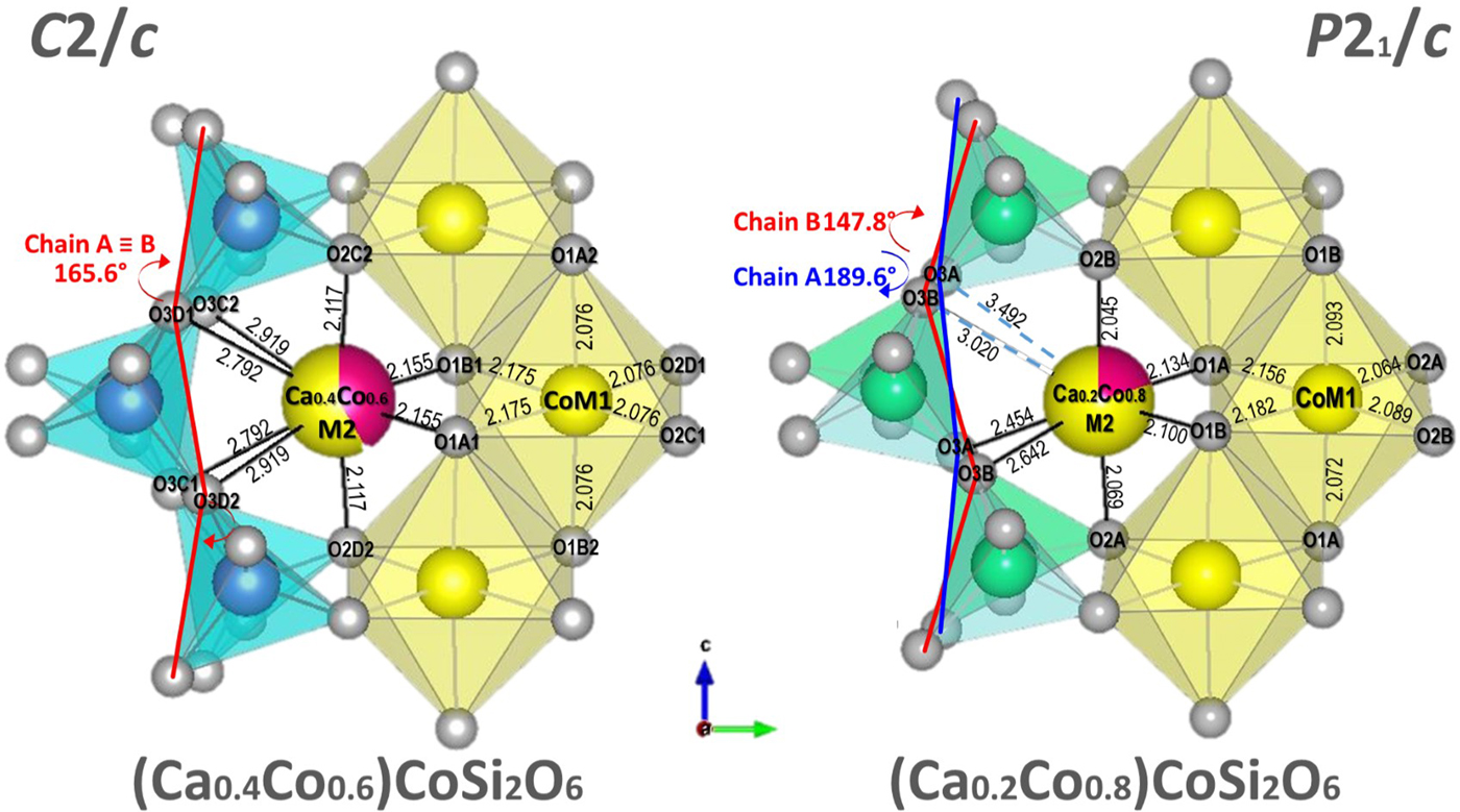 The Structure Of P21 C Ca0 2co0 8 Cosi2o6 Pyroxene And The C2 C–p21 C