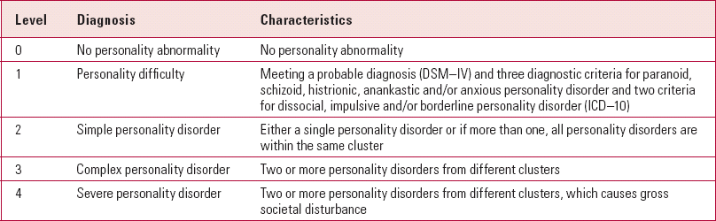 Borderline Personality Disorder ICD 10 Code