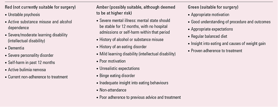 The Impact of Psychiatric History and Peri-operative Psychological Distress  on Weight Loss Outcomes 1 Year After Bariatric Surgery