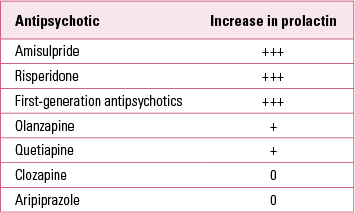 Hyperprolactinaemia and antipsychotics BJPsych Advances