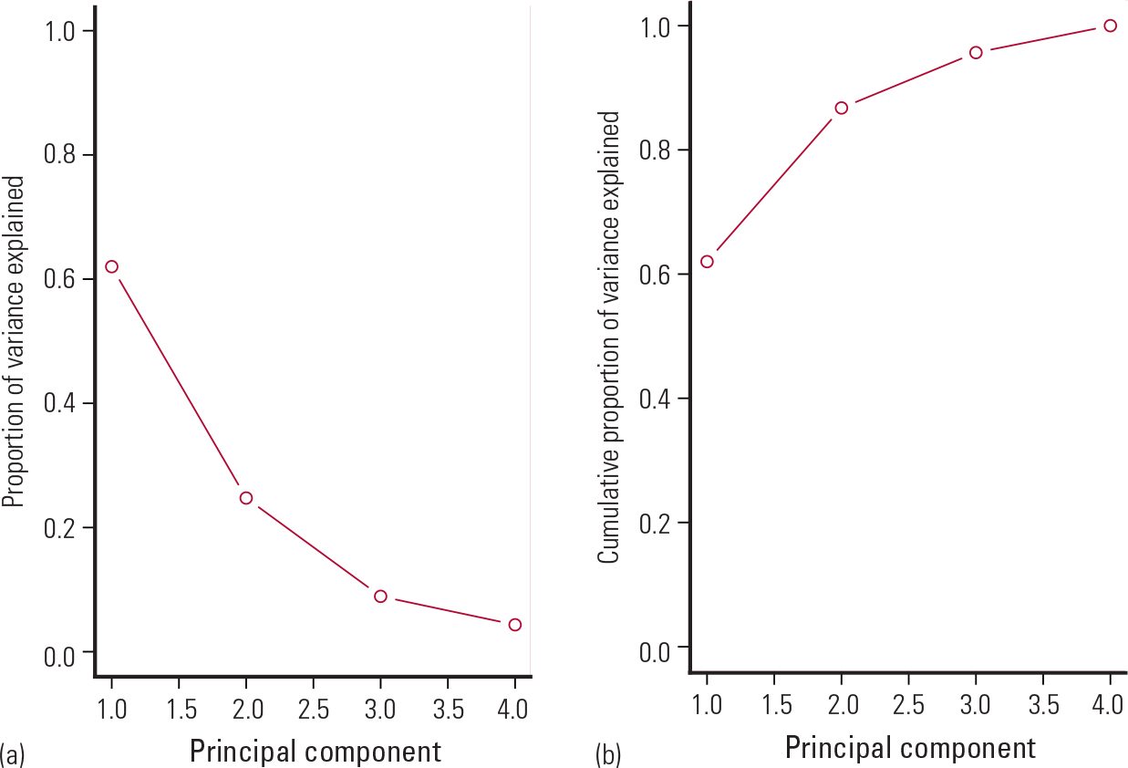 Statistical analysis: a practical guide for psychiatrists | BJPsych ...