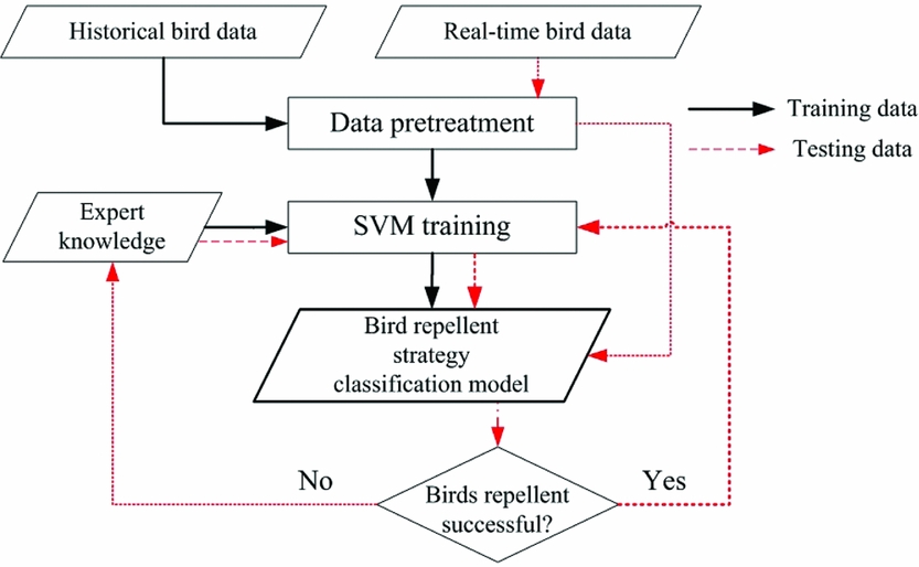 Intelligent decision-making with bird-strike risk assessment for ...