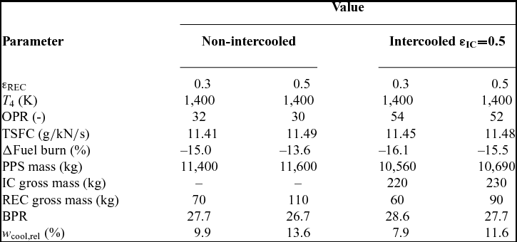 Investigations of the synergy of Composite Cycle and intercooled  recuperation, The Aeronautical Journal