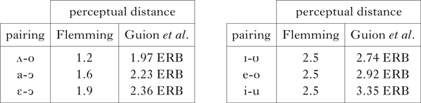Vowel Dispersion And Kazakh Labial Harmony Phonology Cambridge Core